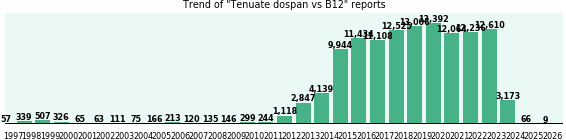 Tenuate dospan vs B12 drug comparison reports. Tenuate dospan vs B12 drug comparison reports.